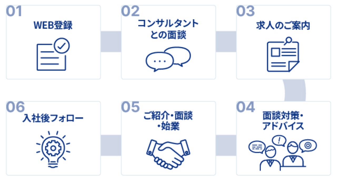 お申し込みから就業までのステップ