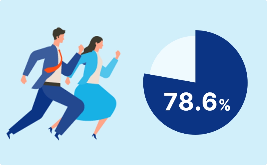 78.6%が前向きに働いていると回答