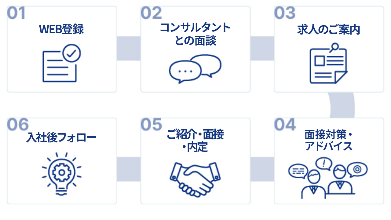 WEB登録から就業までのステップ