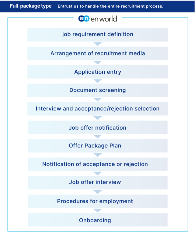 The Scope of RPO (Recruitment Process Outsourcing)