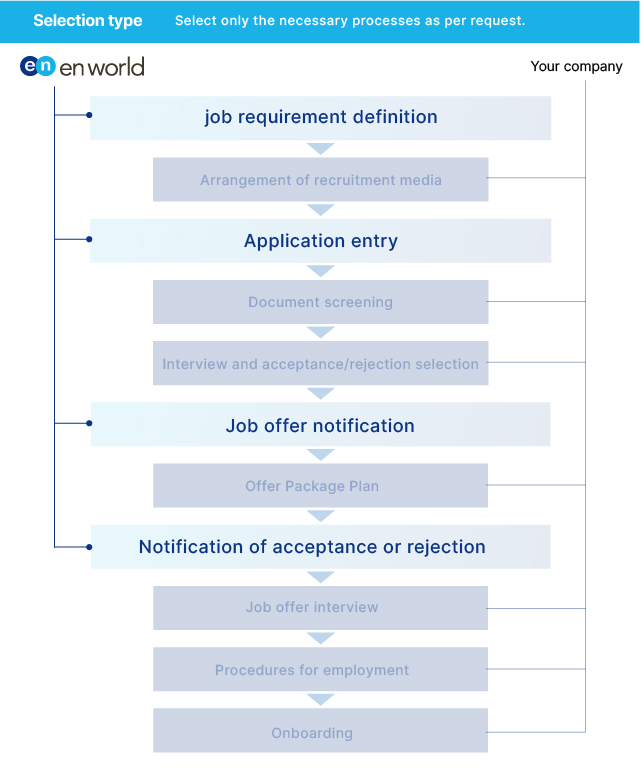 The Scope of RPO (Recruitment Process Outsourcing)