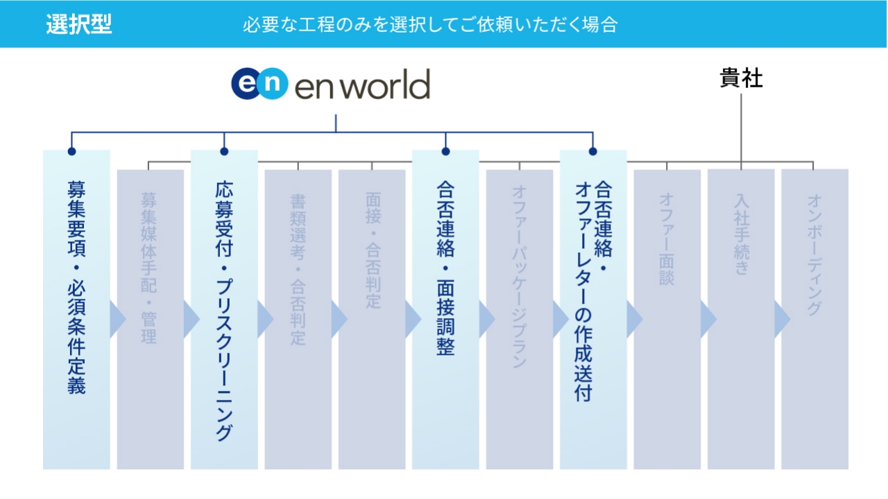 enPowerの業務委託範囲