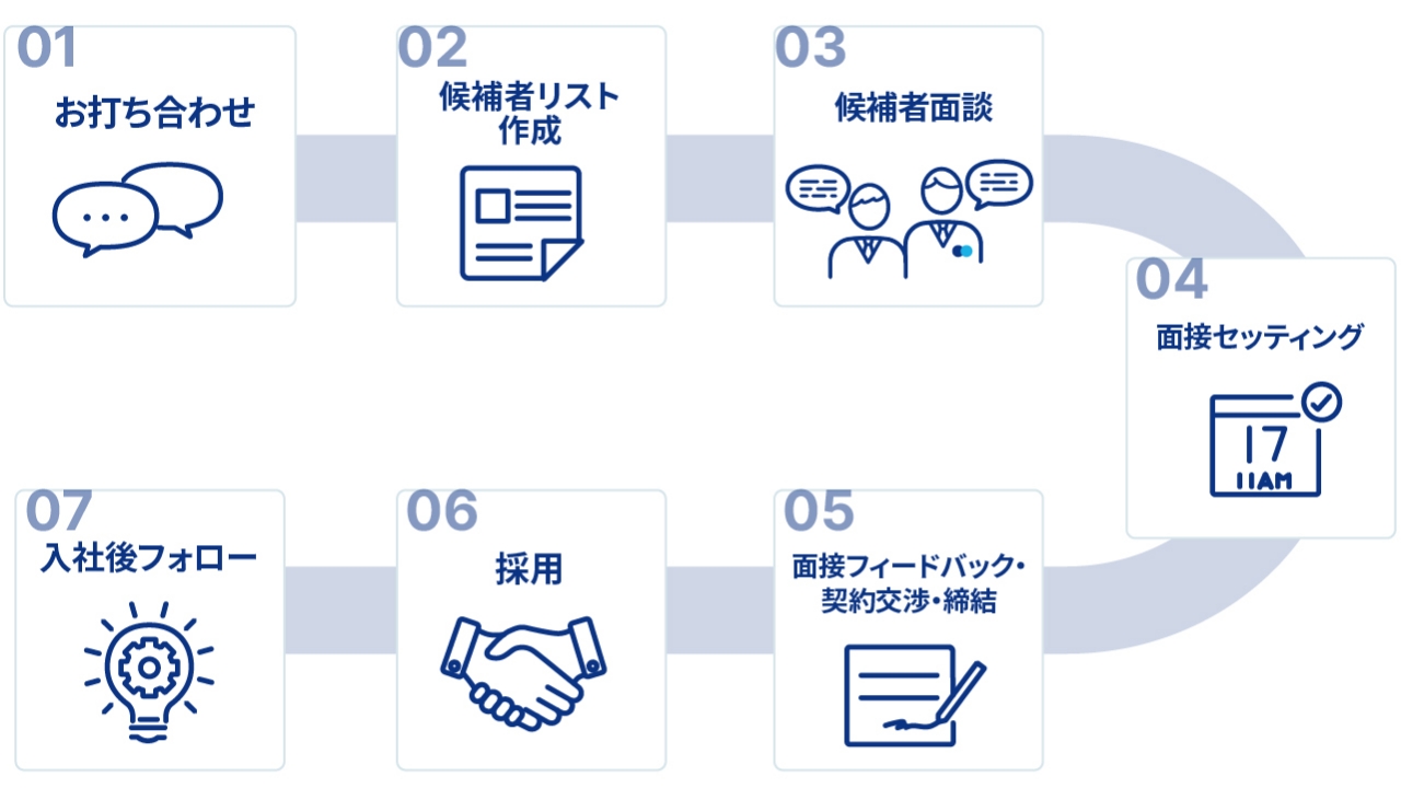 お申し込みから就業までのステップ