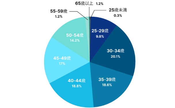 幅広い転職者年代(2021年度実績)