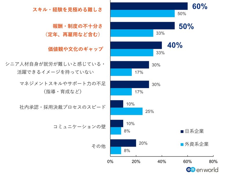 【図10】 「シニア人材の採用」において不足を補う効果が出ていない場合、採用時と採用後にてその要因と感じるものを以下から選択ください。(複数選択可).jpg