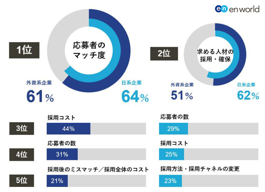 現在の採用課題を教えてください。