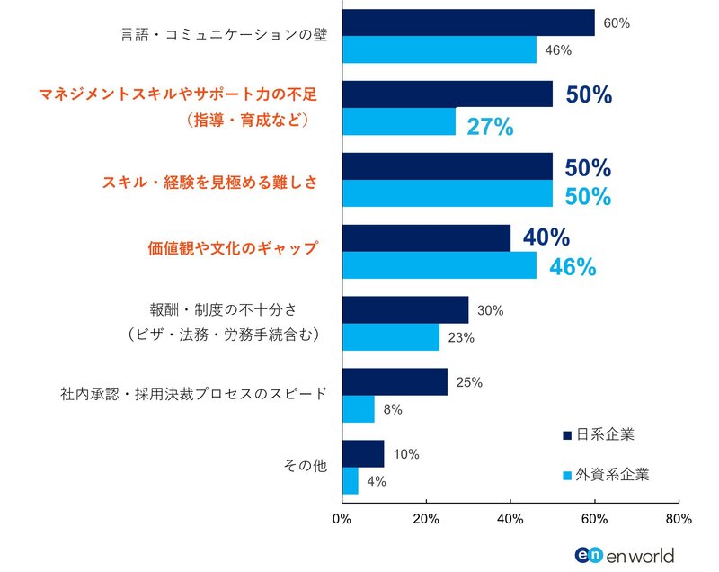 【図6】「外国籍人材の採用」において不足を補う効果が出ていない場合、採用時と採用後にてその要因と感じるものを以下から選択ください。.jpg